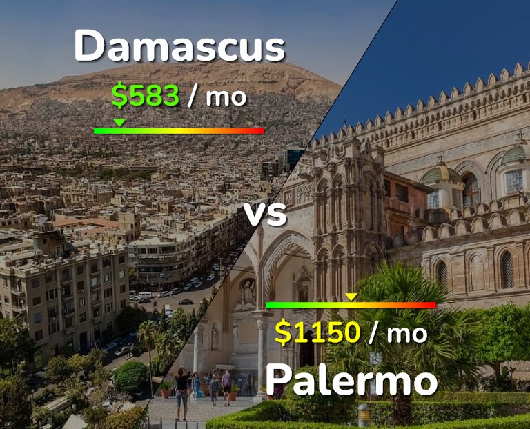 Cost of living in Damascus vs Palermo infographic