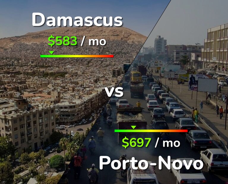 Cost of living in Damascus vs Porto-Novo infographic