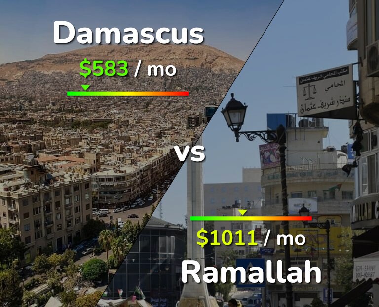 Cost of living in Damascus vs Ramallah infographic