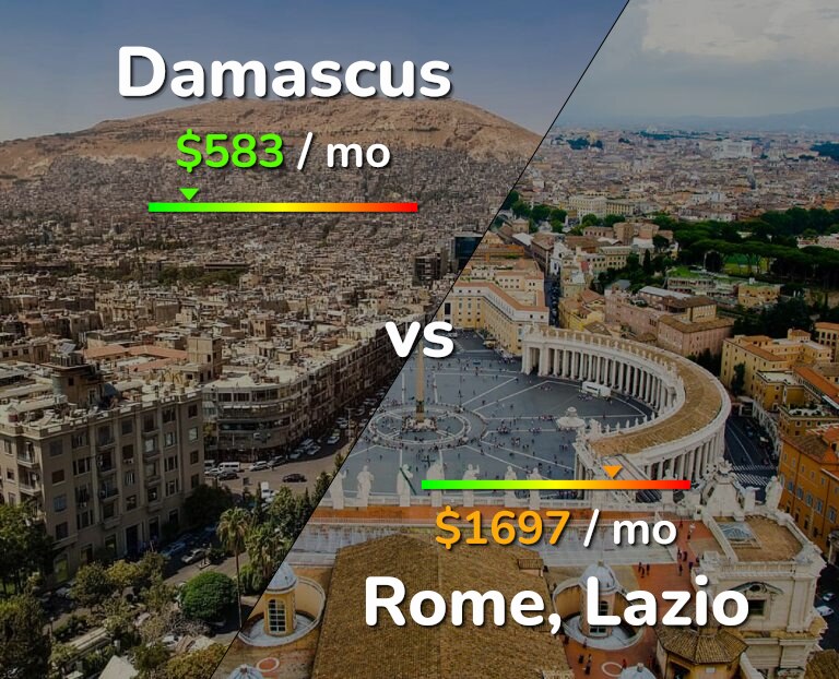 Cost of living in Damascus vs Rome infographic