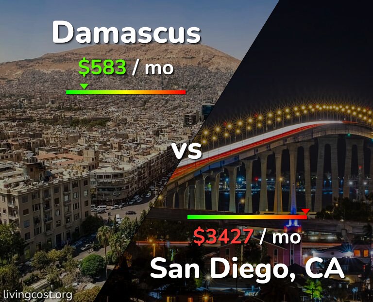Cost of living in Damascus vs San Diego infographic