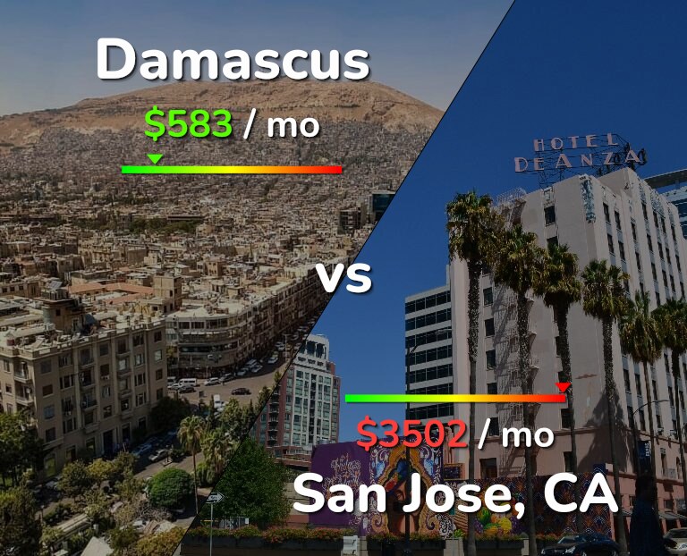 Cost of living in Damascus vs San Jose, United States infographic