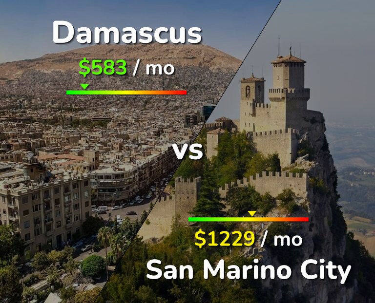Cost of living in Damascus vs San Marino City infographic