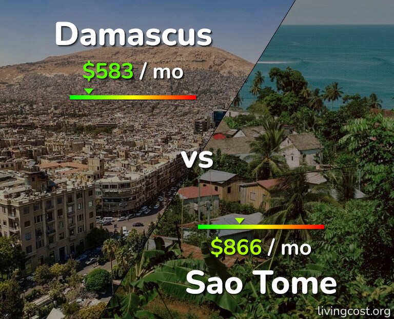 Cost of living in Damascus vs Sao Tome infographic
