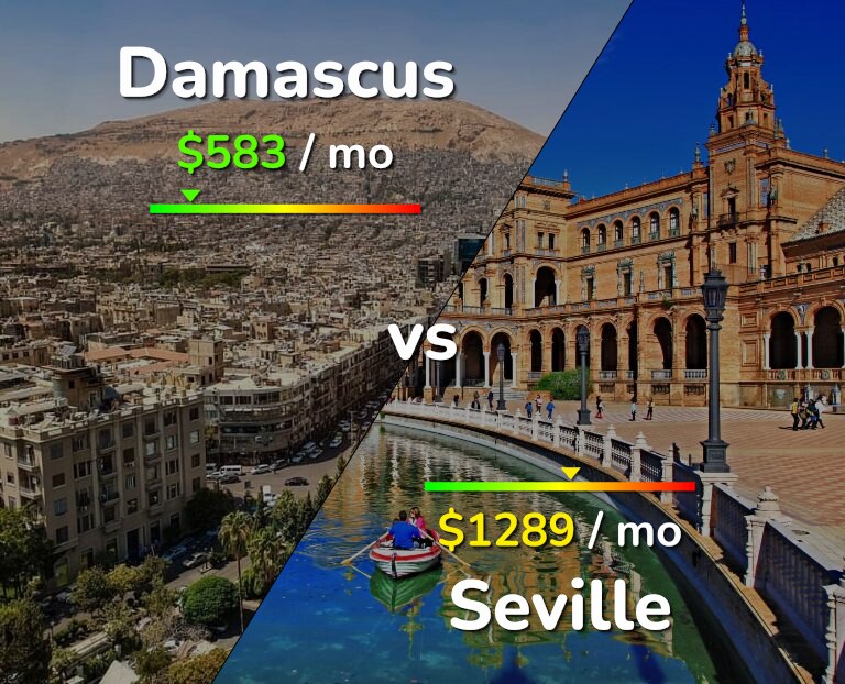 Cost of living in Damascus vs Seville infographic