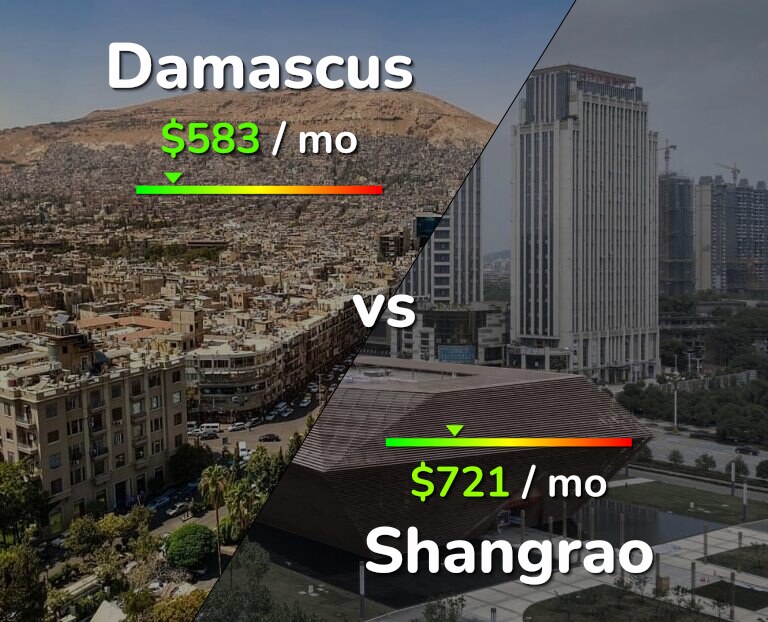 Cost of living in Damascus vs Shangrao infographic