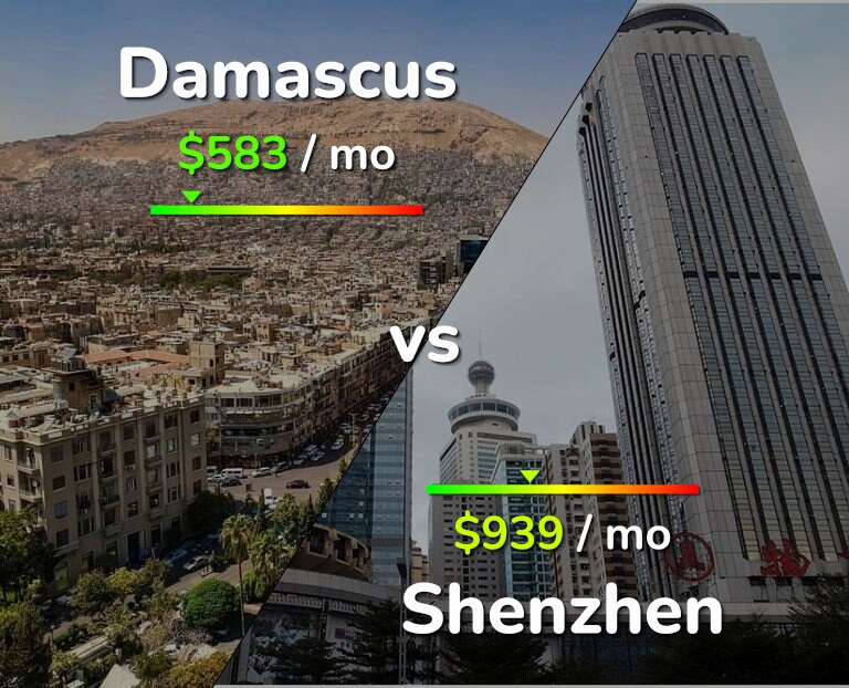 Cost of living in Damascus vs Shenzhen infographic