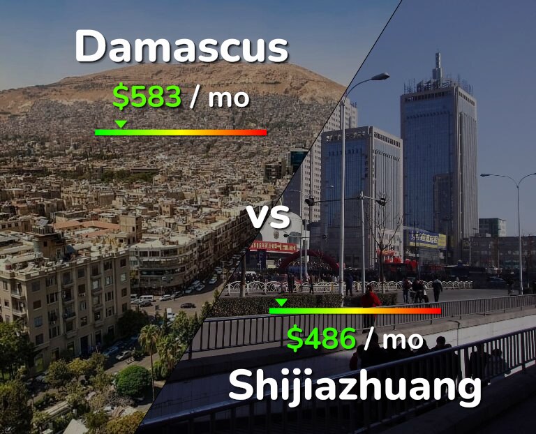 Cost of living in Damascus vs Shijiazhuang infographic
