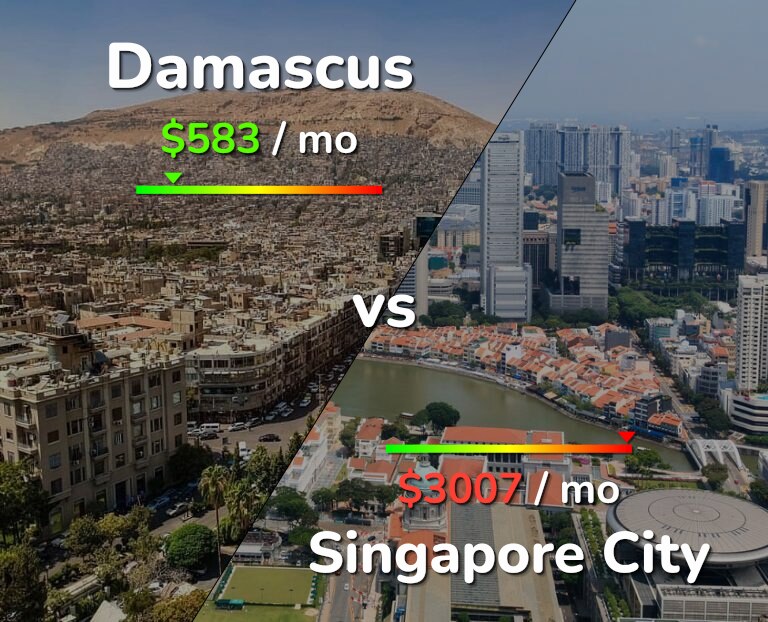Cost of living in Damascus vs Singapore City infographic