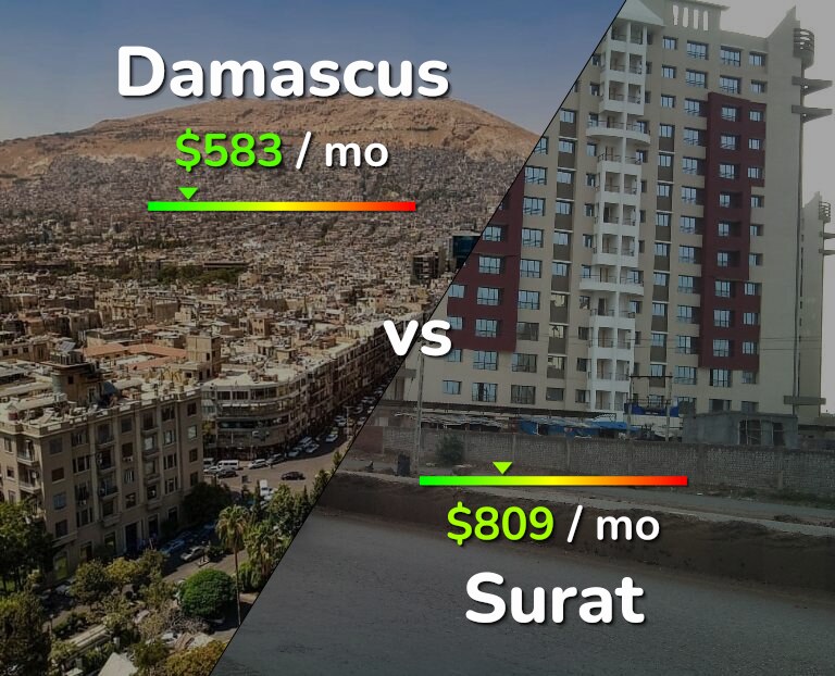 Cost of living in Damascus vs Surat infographic