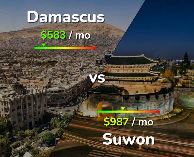 Cost of living in Damascus vs Suwon infographic