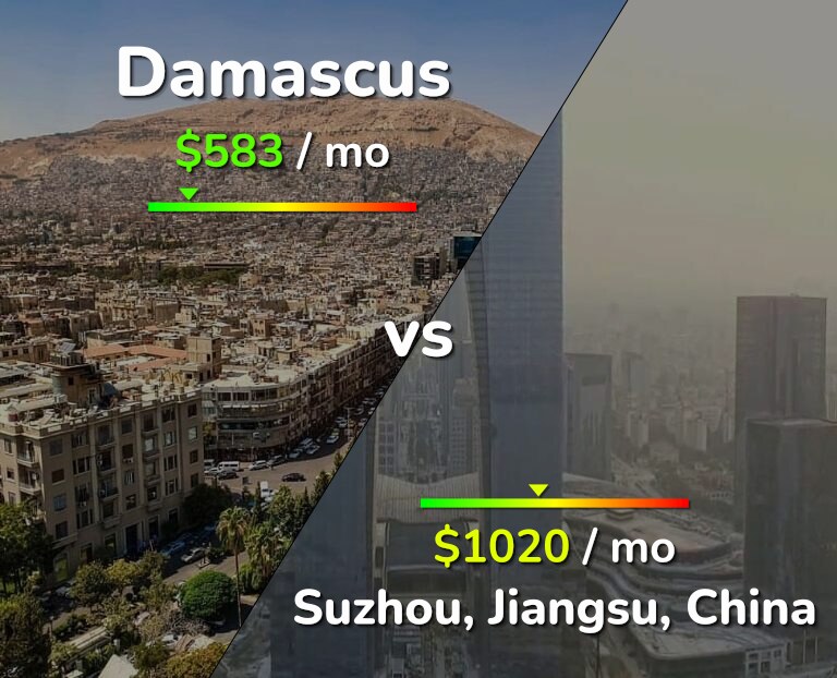 Cost of living in Damascus vs Suzhou infographic
