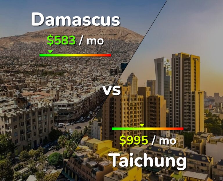Cost of living in Damascus vs Taichung infographic