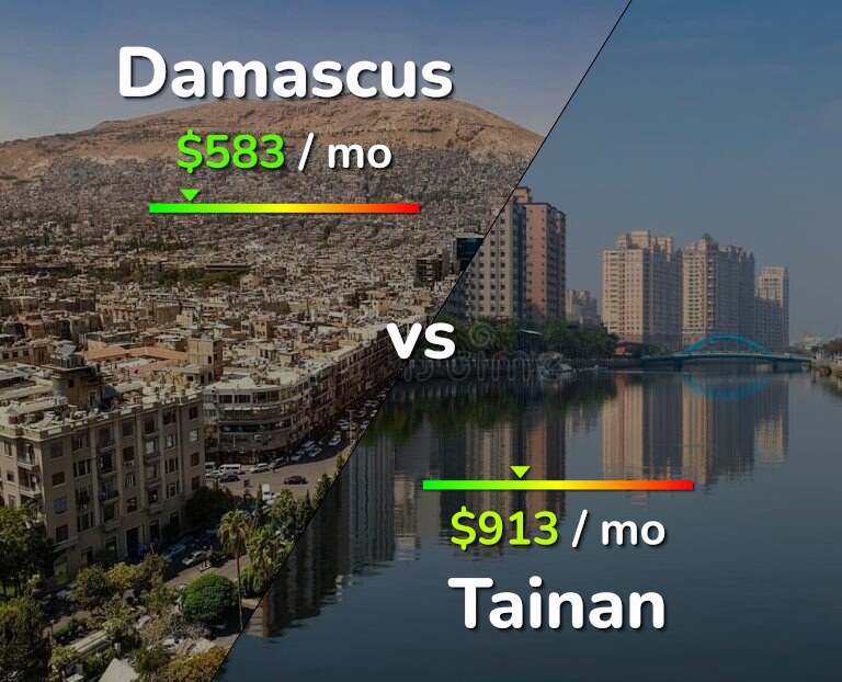 Cost of living in Damascus vs Tainan infographic