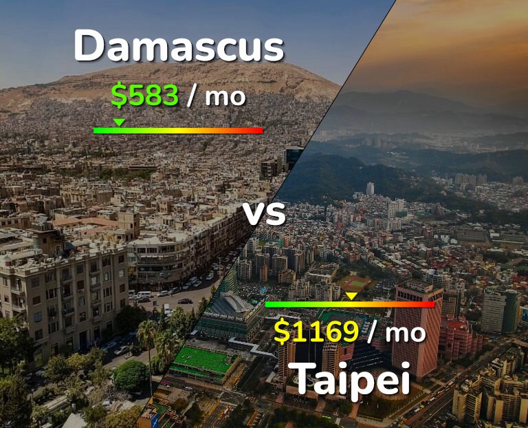 Cost of living in Damascus vs Taipei infographic