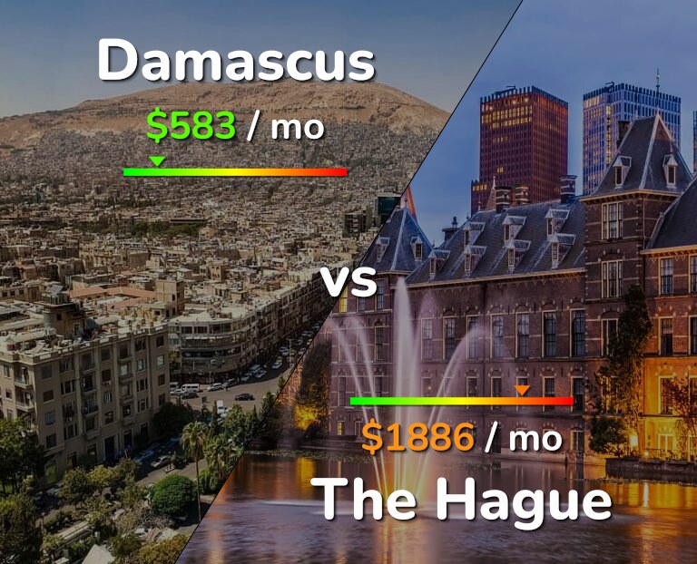 Cost of living in Damascus vs The Hague infographic