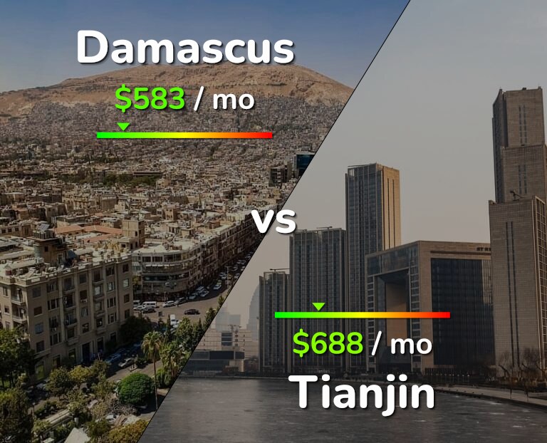 Cost of living in Damascus vs Tianjin infographic