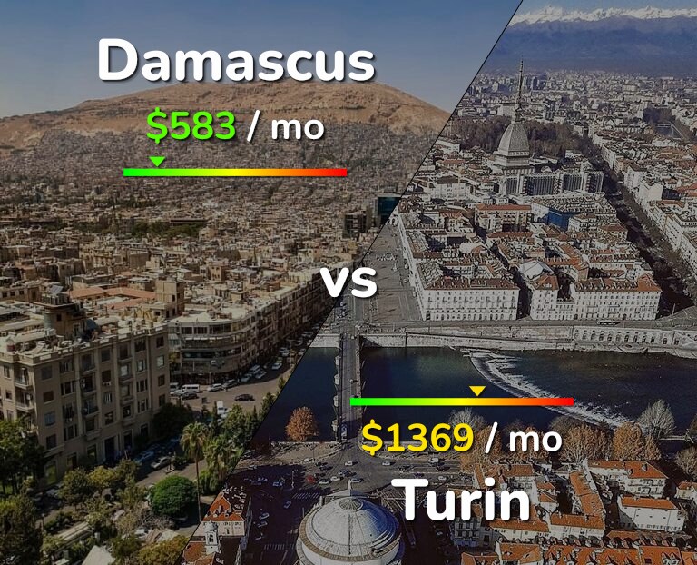 Cost of living in Damascus vs Turin infographic