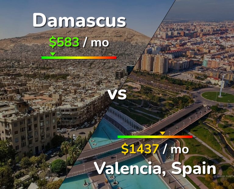 Cost of living in Damascus vs Valencia, Spain infographic