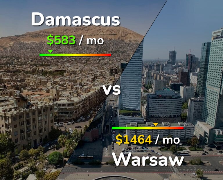 Cost of living in Damascus vs Warsaw infographic