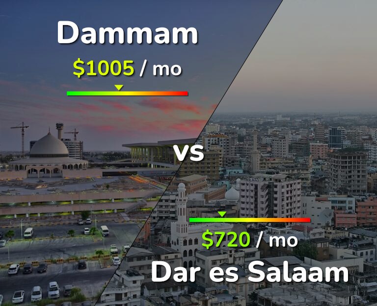Cost of living in Dammam vs Dar es Salaam infographic