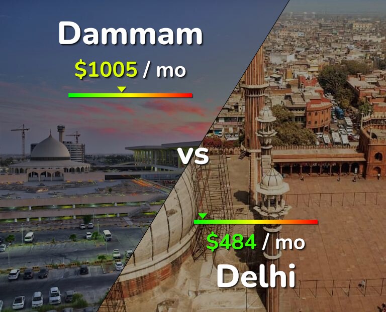 Cost of living in Dammam vs Delhi infographic