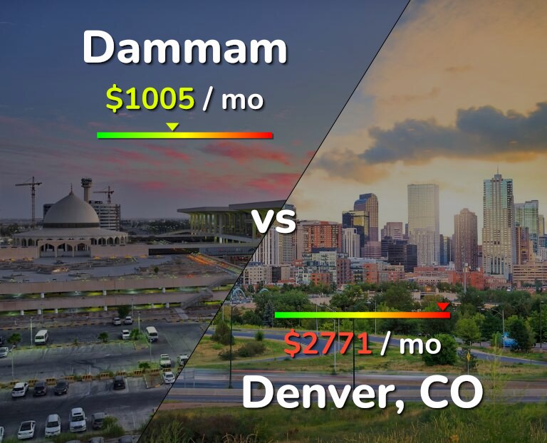 Cost of living in Dammam vs Denver infographic