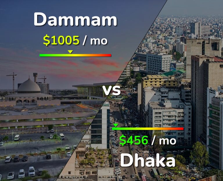 Cost of living in Dammam vs Dhaka infographic