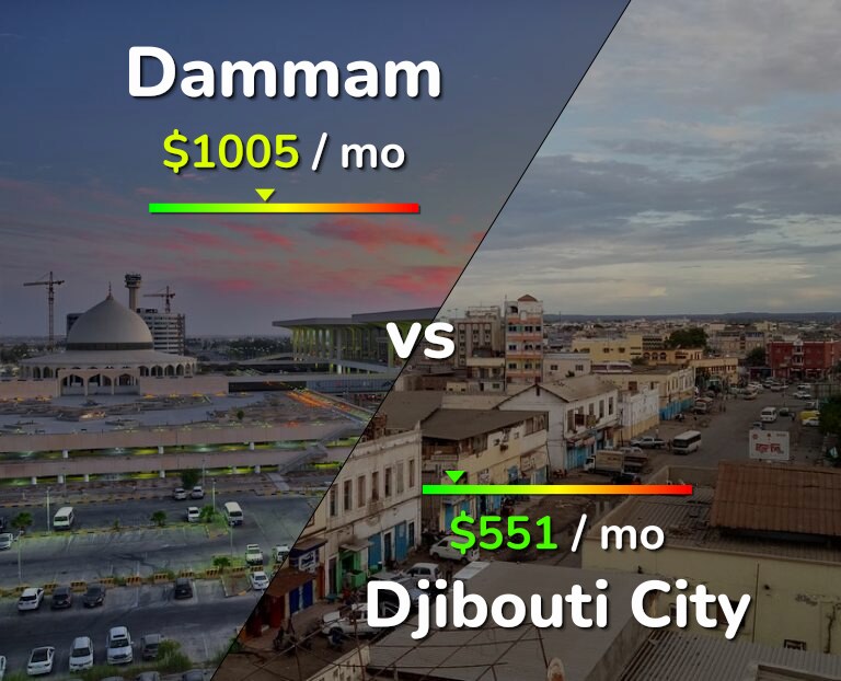 Cost of living in Dammam vs Djibouti City infographic