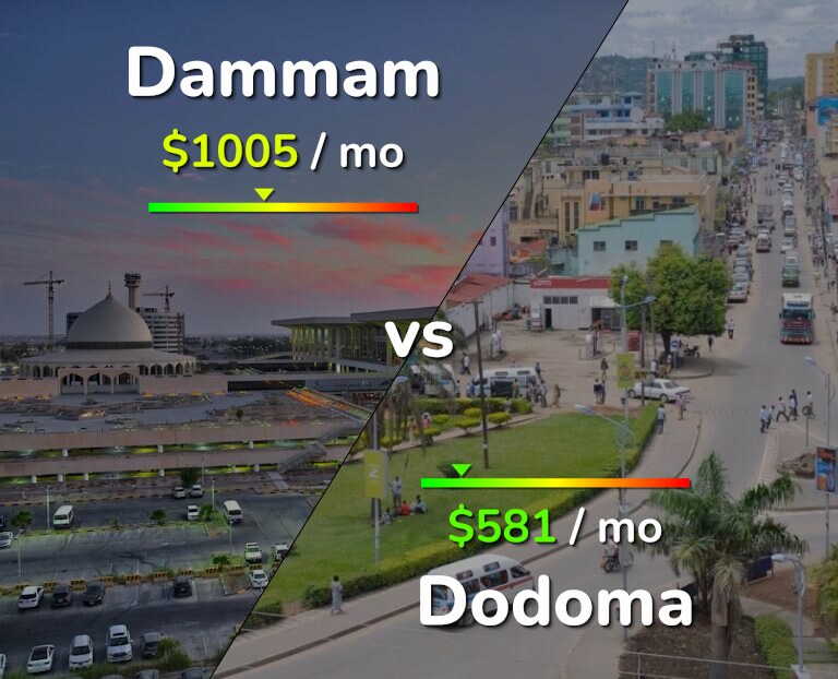 Cost of living in Dammam vs Dodoma infographic