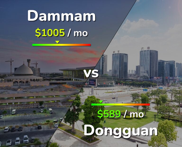 Cost of living in Dammam vs Dongguan infographic