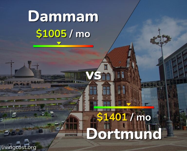 Cost of living in Dammam vs Dortmund infographic