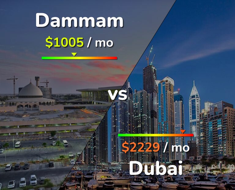 Cost of living in Dammam vs Dubai infographic