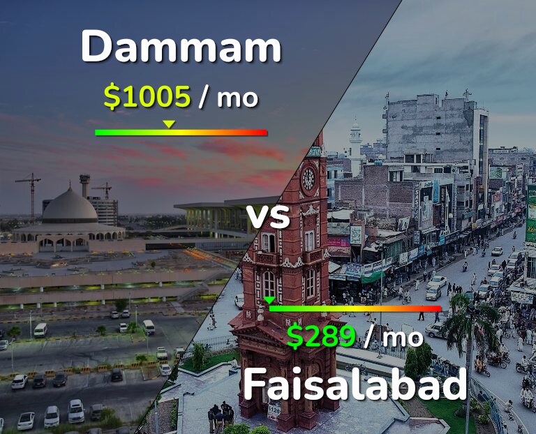 Cost of living in Dammam vs Faisalabad infographic