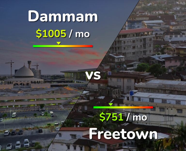 Cost of living in Dammam vs Freetown infographic