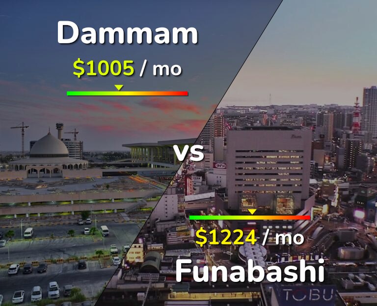 Cost of living in Dammam vs Funabashi infographic