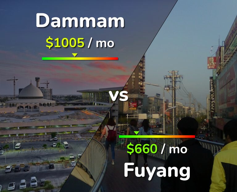Cost of living in Dammam vs Fuyang infographic