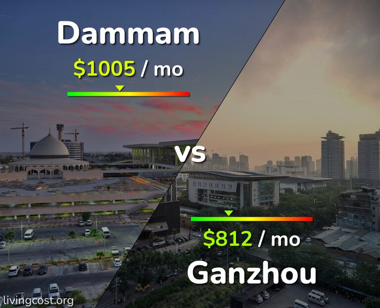 Cost of living in Dammam vs Ganzhou infographic