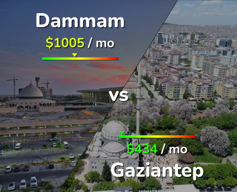Cost of living in Dammam vs Gaziantep infographic
