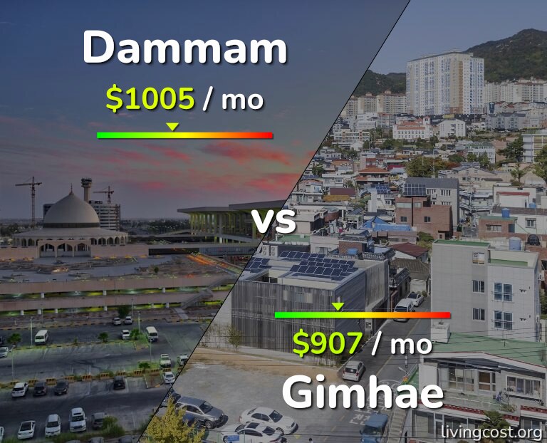 Cost of living in Dammam vs Gimhae infographic