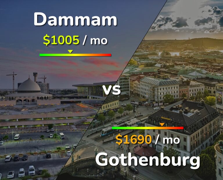 Cost of living in Dammam vs Gothenburg infographic