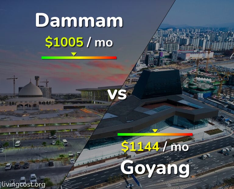 Cost of living in Dammam vs Goyang infographic