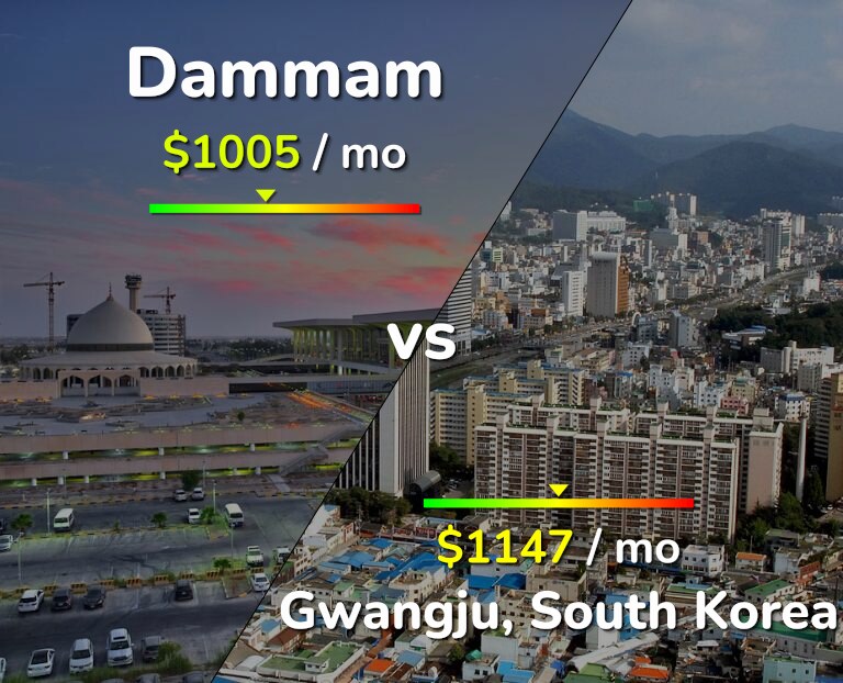 Cost of living in Dammam vs Gwangju infographic
