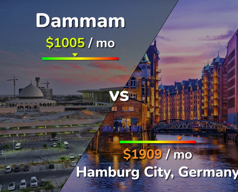 Cost of living in Dammam vs Hamburg City infographic
