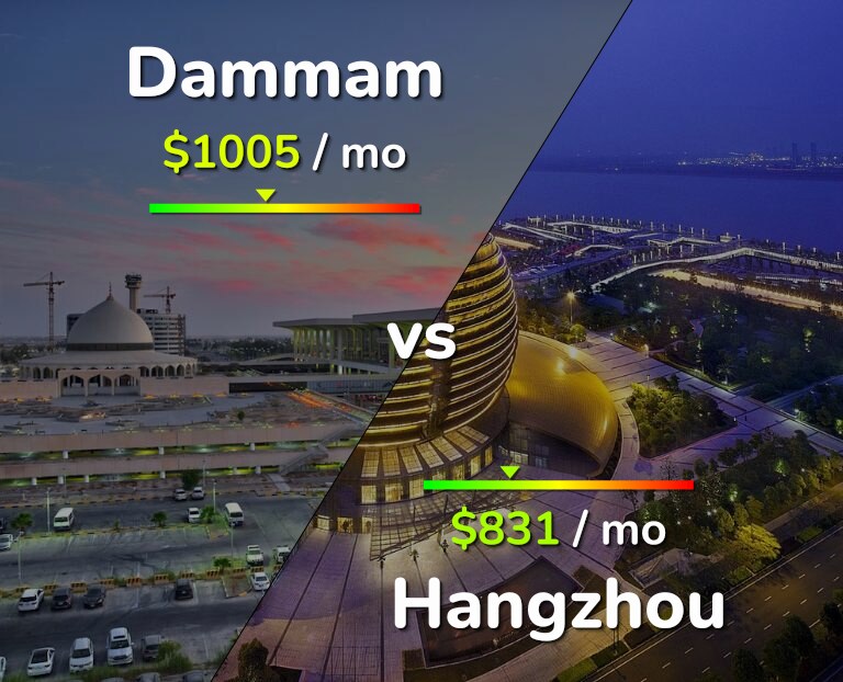 Cost of living in Dammam vs Hangzhou infographic