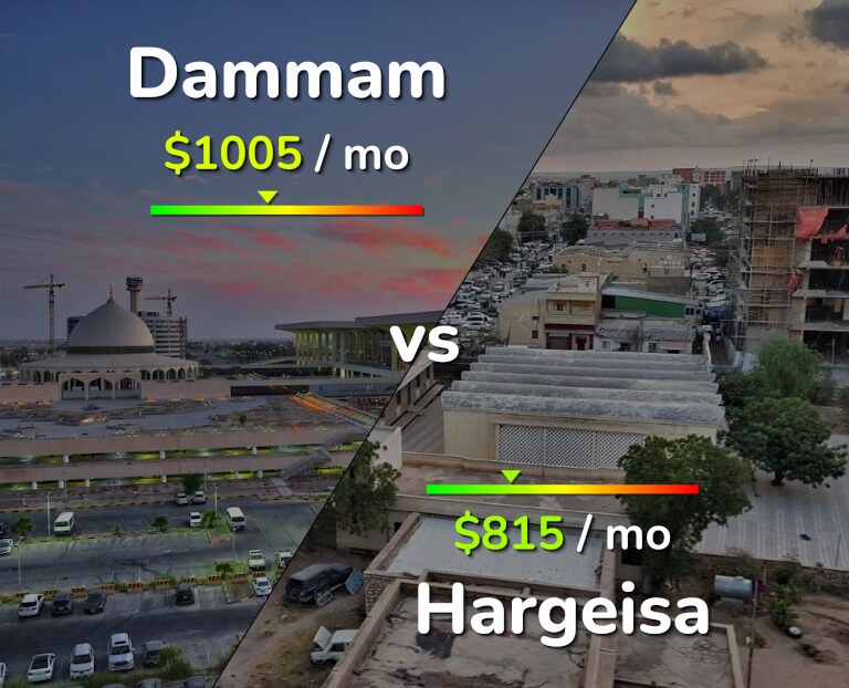 Cost of living in Dammam vs Hargeisa infographic