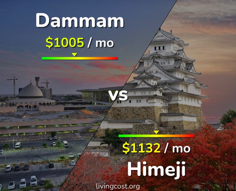 Cost of living in Dammam vs Himeji infographic