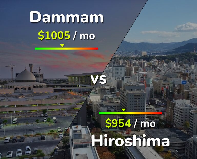 Cost of living in Dammam vs Hiroshima infographic