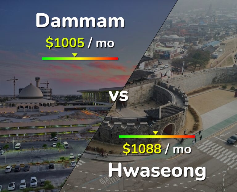 Cost of living in Dammam vs Hwaseong infographic