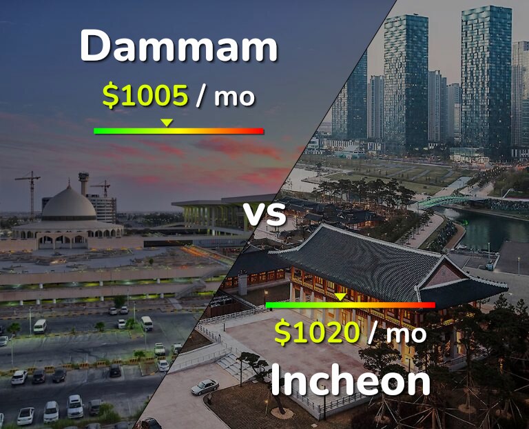 Cost of living in Dammam vs Incheon infographic
